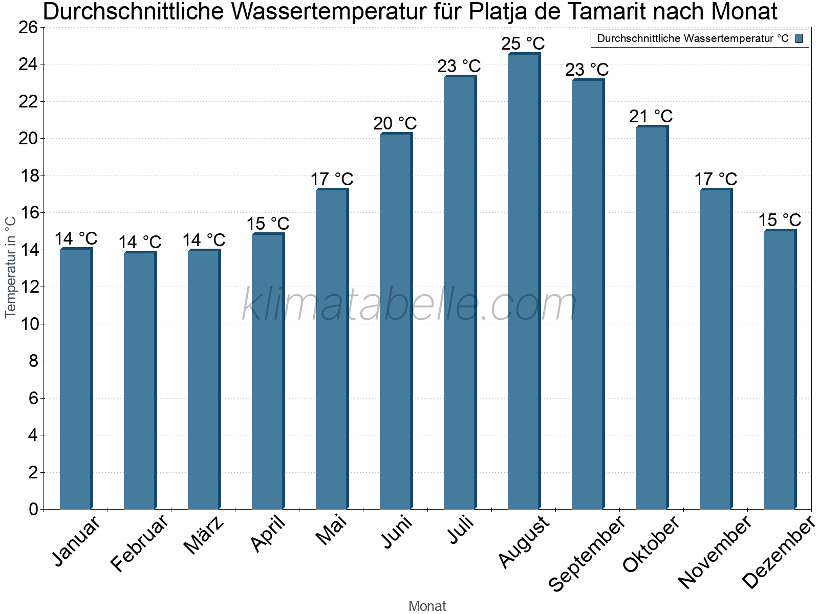 Monatliche Durchschnittstemperaturen des Wassers über das Jahr. Platja de Tamarit.