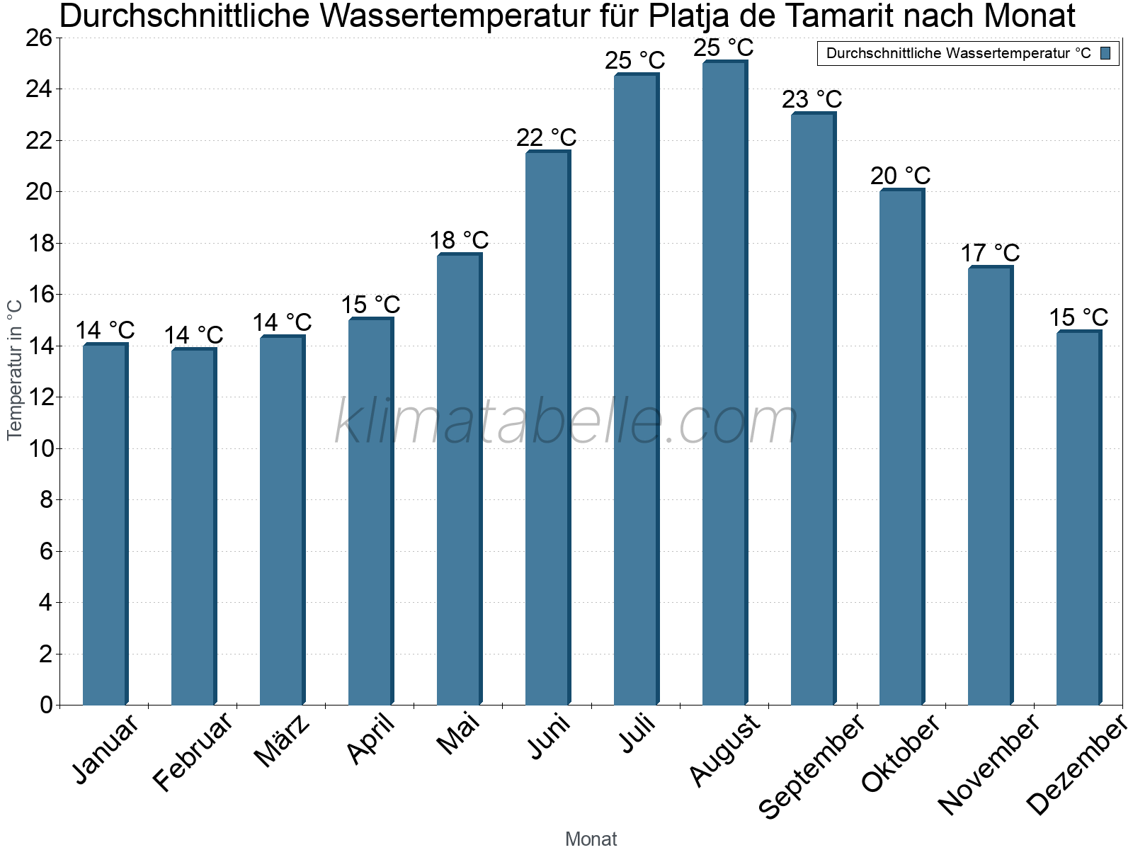 Monatliche Durchschnittstemperaturen des Wassers über das Jahr. Platja de Tamarit.
