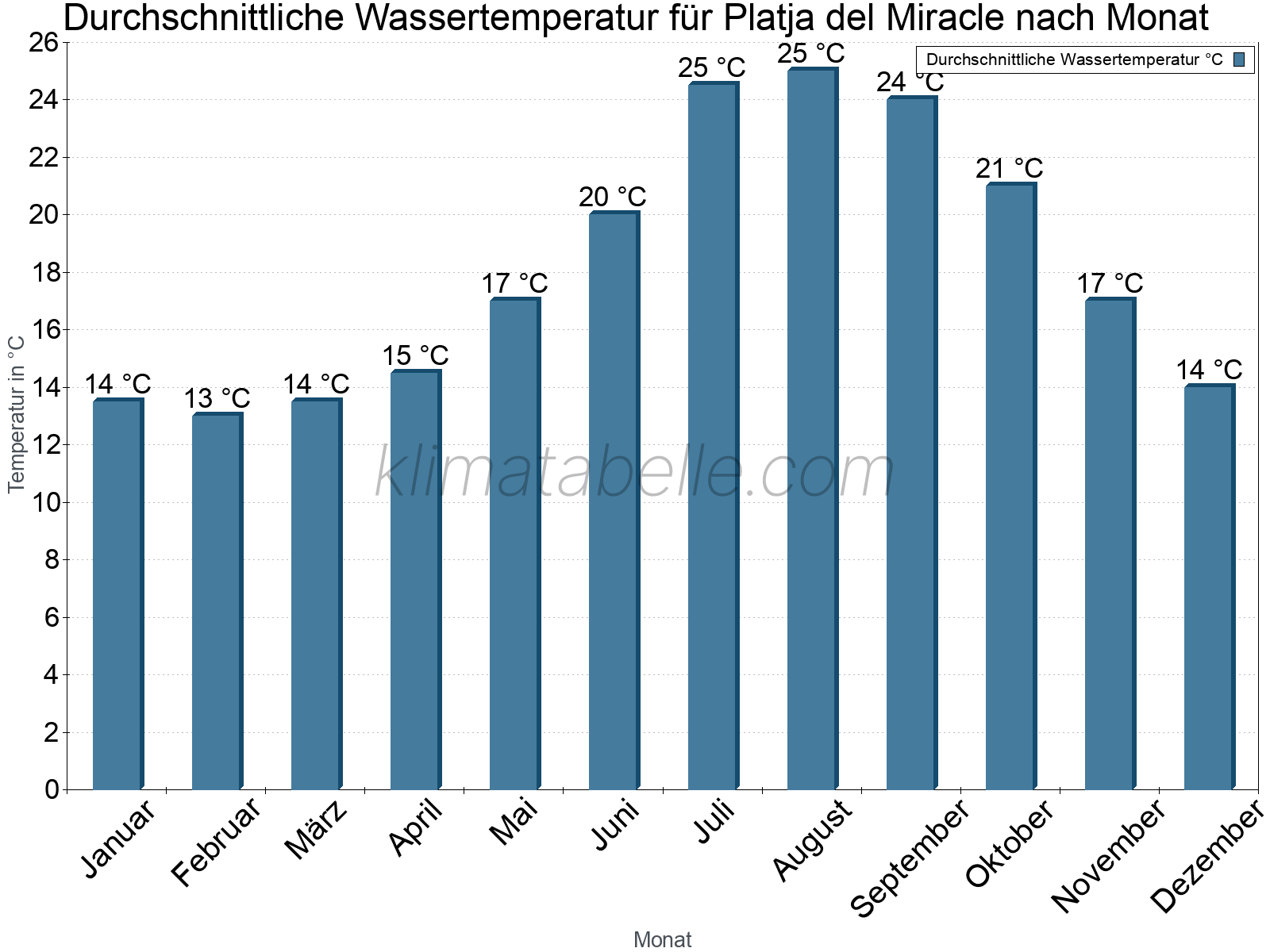 Monatliche Durchschnittstemperaturen des Wassers über das Jahr. Platja del Miracle.