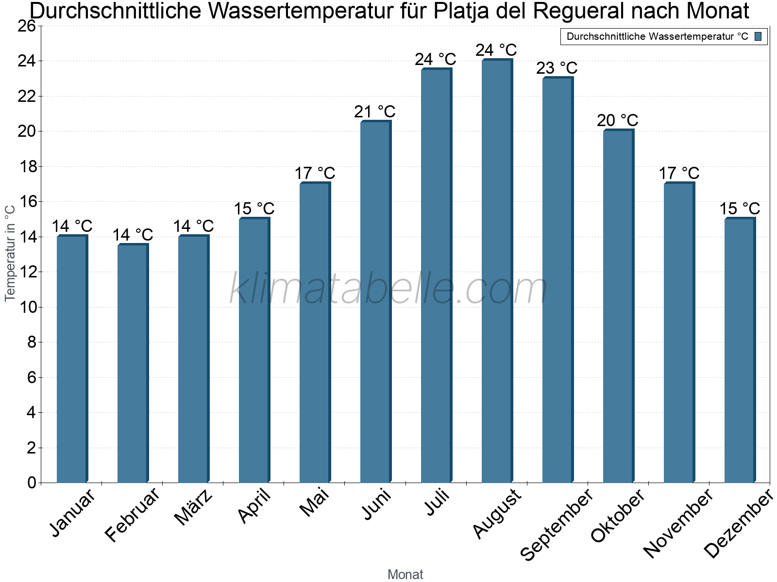 Monatliche Durchschnittstemperaturen des Wassers über das Jahr. Platja del Regueral.