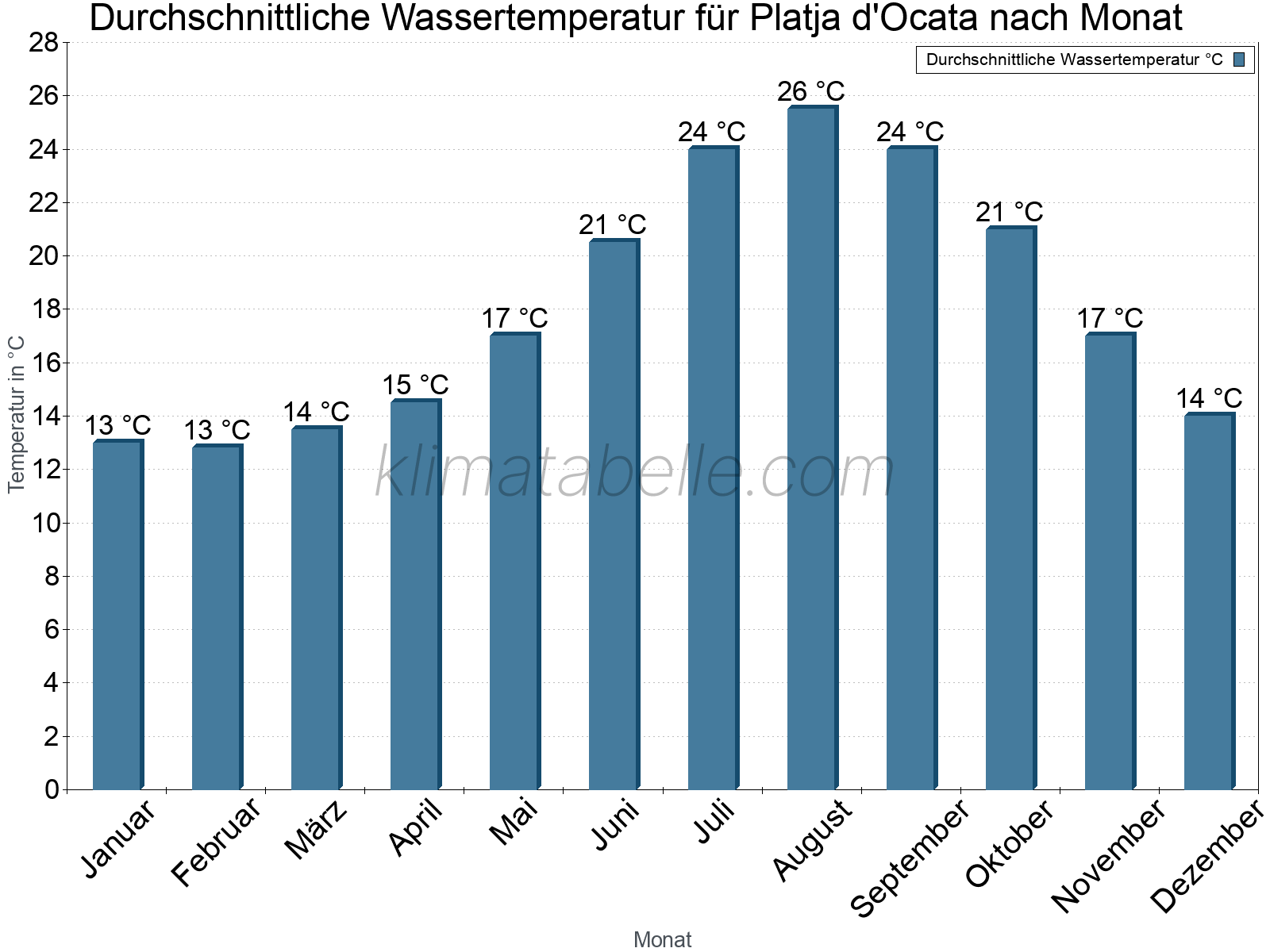 Monatliche Durchschnittstemperaturen des Wassers über das Jahr. Platja d'Ocata.