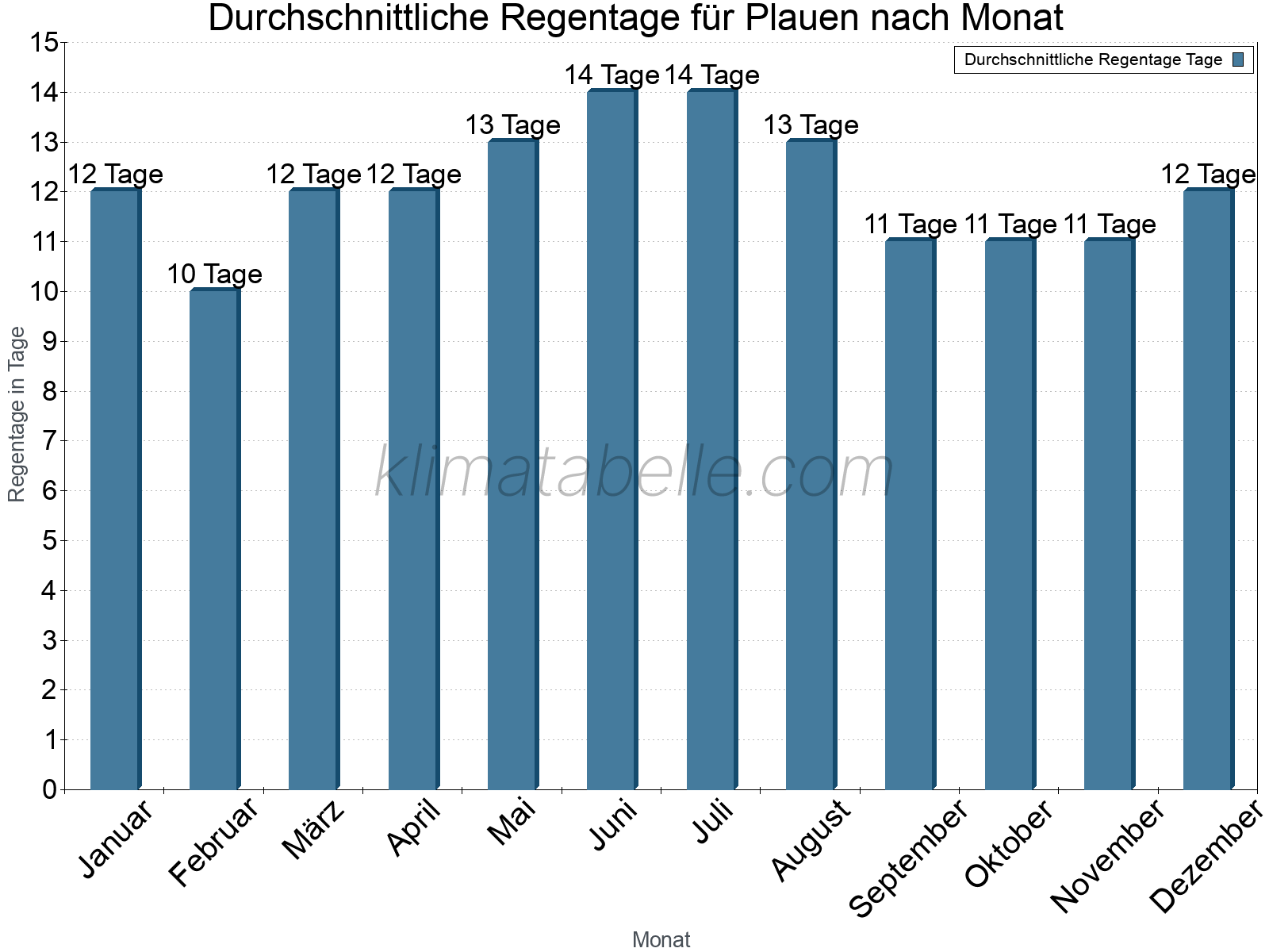 Monatliche Durchschnittswerte der Regentage im Jahresverlauf. Plauen.