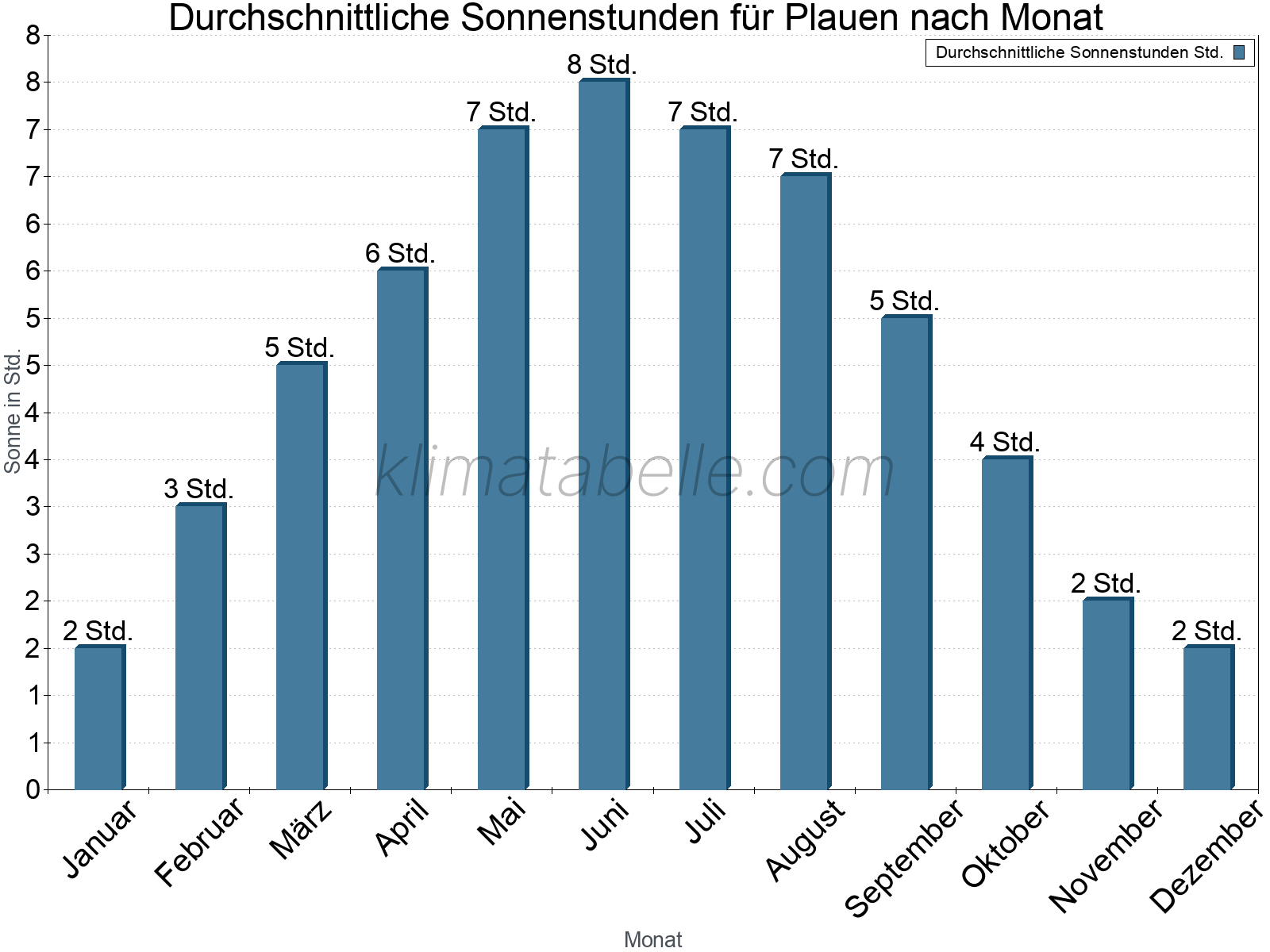 Monatliche Durchschnittswerte der täglichen Sonnenstunden im Jahresverlauf. Plauen.