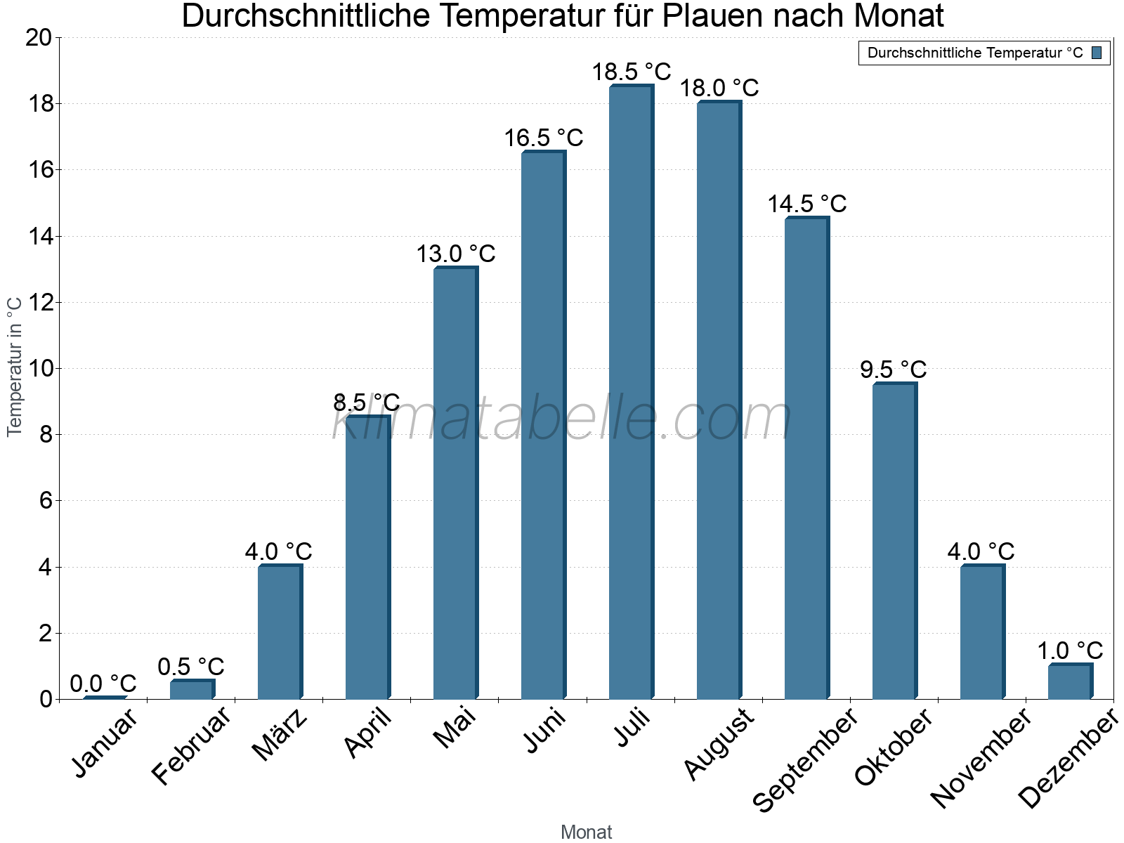Jahresverlauf der gemittelten Temperatur je Monat. Plauen.