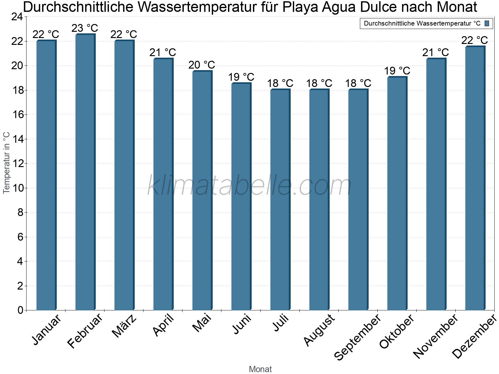Monatliche Durchschnittstemperaturen des Wassers über das Jahr. Playa Agua Dulce.