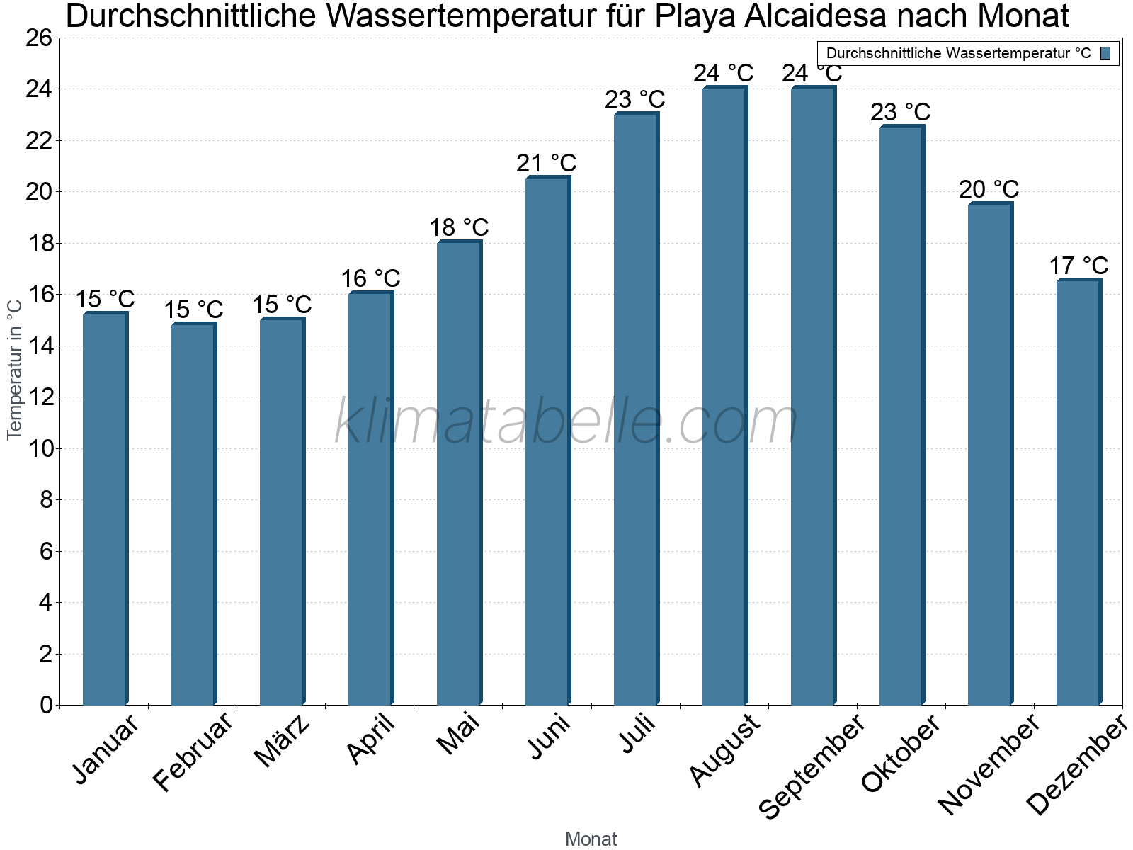 Monatliche Durchschnittstemperaturen des Wassers über das Jahr. Playa Alcaidesa.