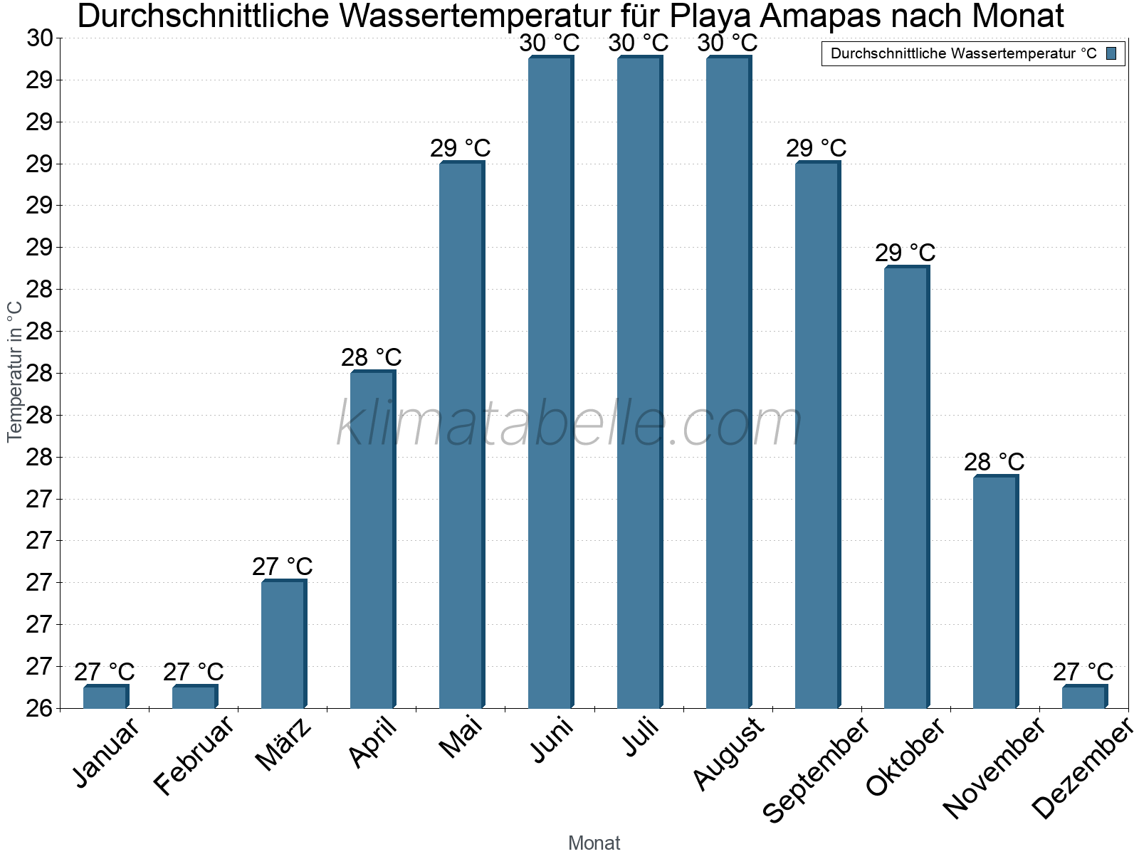 Monatliche Durchschnittstemperaturen des Wassers über das Jahr. Playa Amapas.