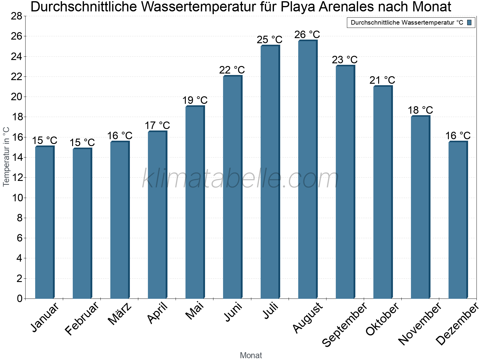 Monatliche Durchschnittstemperaturen des Wassers über das Jahr. Playa Arenales.