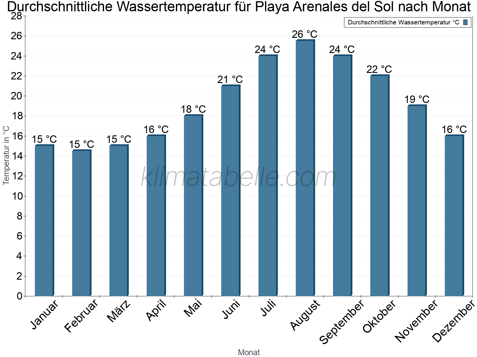 Monatliche Durchschnittstemperaturen des Wassers über das Jahr. Playa Arenales del Sol.