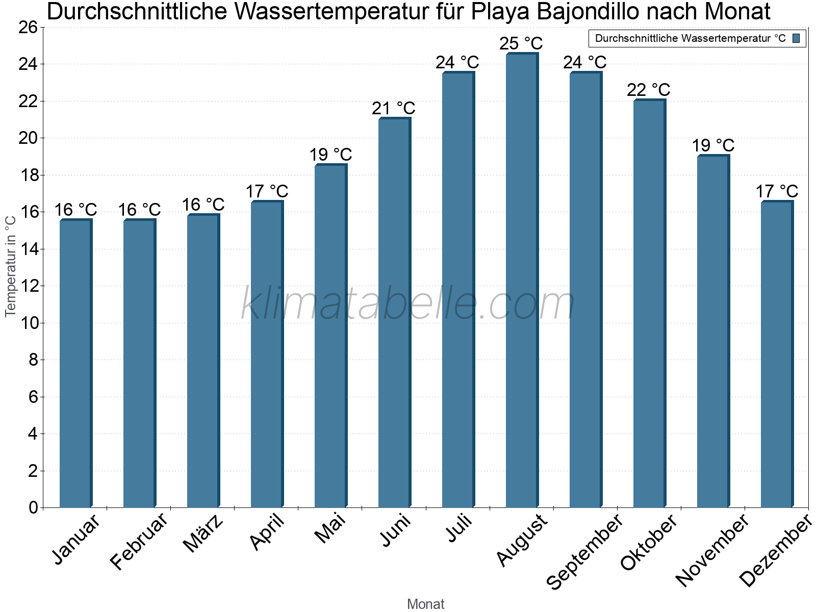 Monatliche Durchschnittstemperaturen des Wassers über das Jahr. Playa Bajondillo.