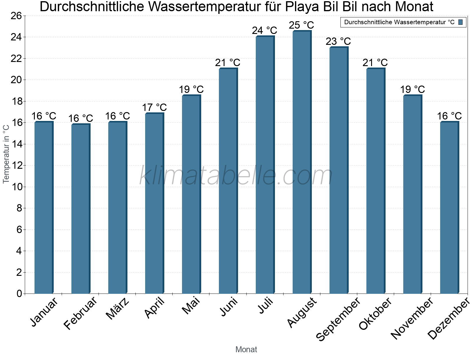 Monatliche Durchschnittstemperaturen des Wassers über das Jahr. Playa Bil Bil.