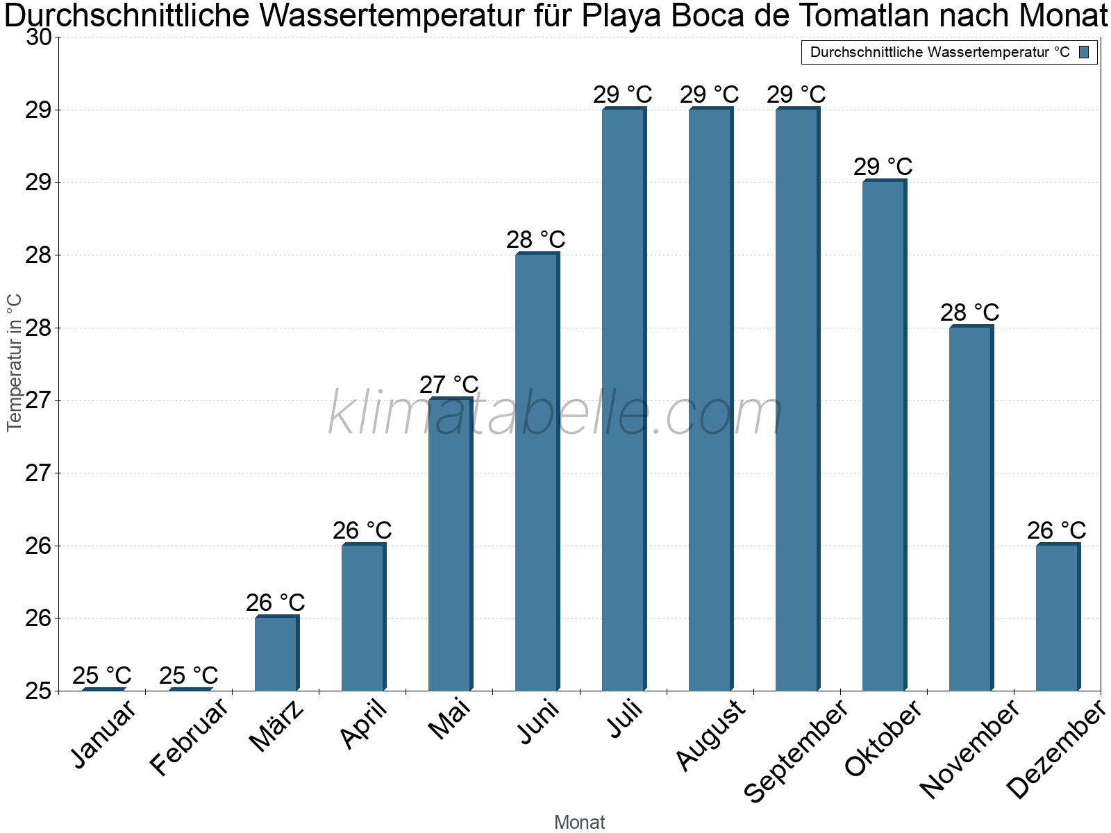 Monatliche Durchschnittstemperaturen des Wassers über das Jahr. Playa Boca de Tomatlan.