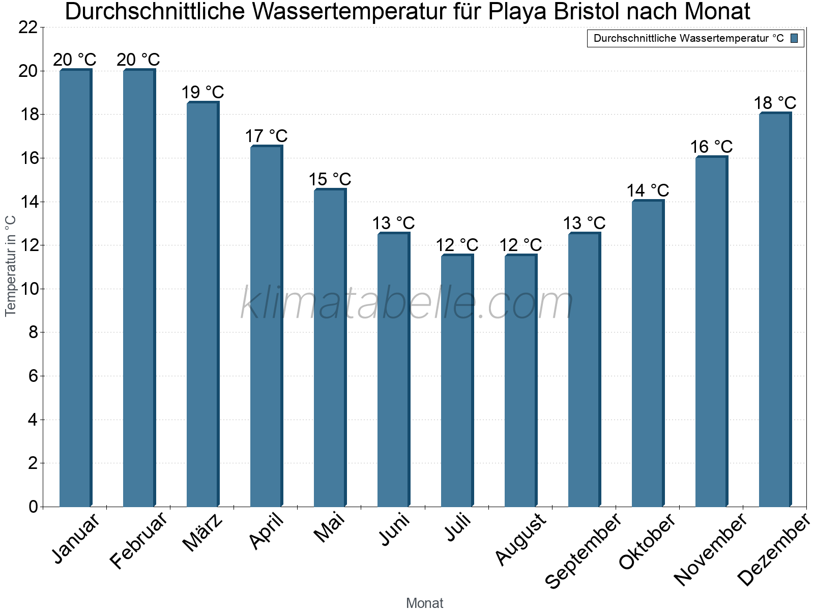 Monatliche Durchschnittstemperaturen des Wassers über das Jahr. Playa Bristol.