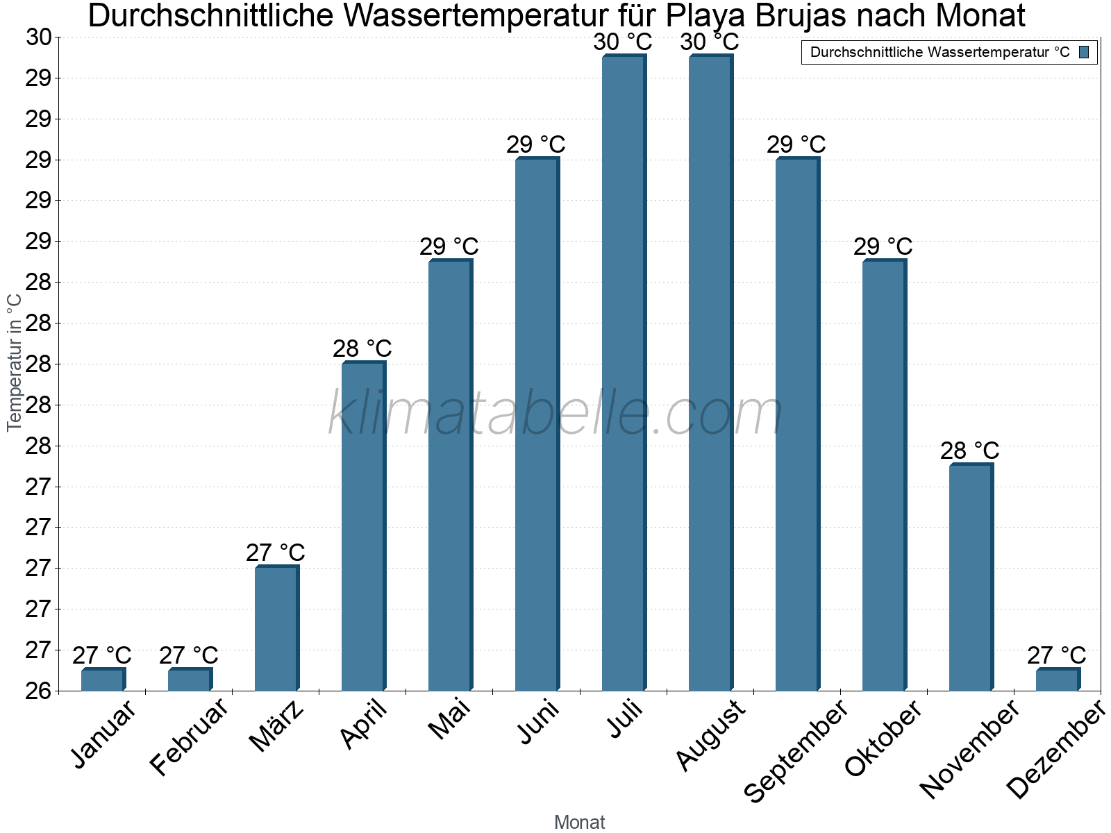 Monatliche Durchschnittstemperaturen des Wassers über das Jahr. Playa Brujas.