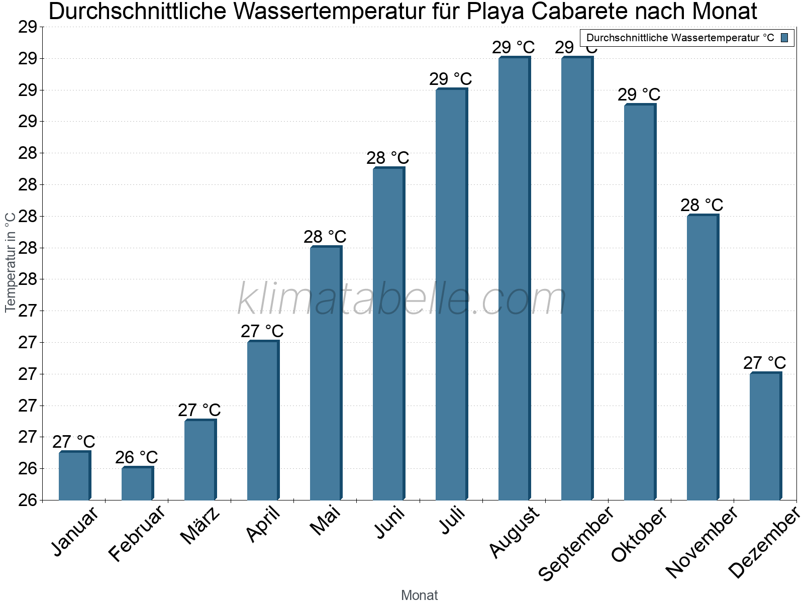Monatliche Durchschnittstemperaturen des Wassers über das Jahr. Playa Cabarete.