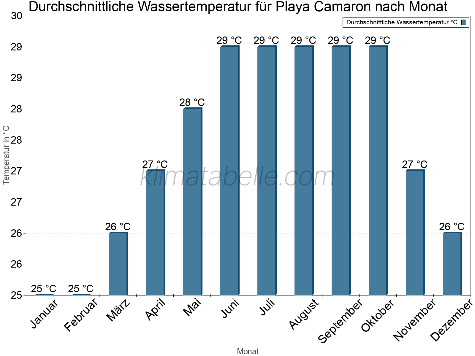 Monatliche Durchschnittstemperaturen des Wassers über das Jahr. Playa Camaron.