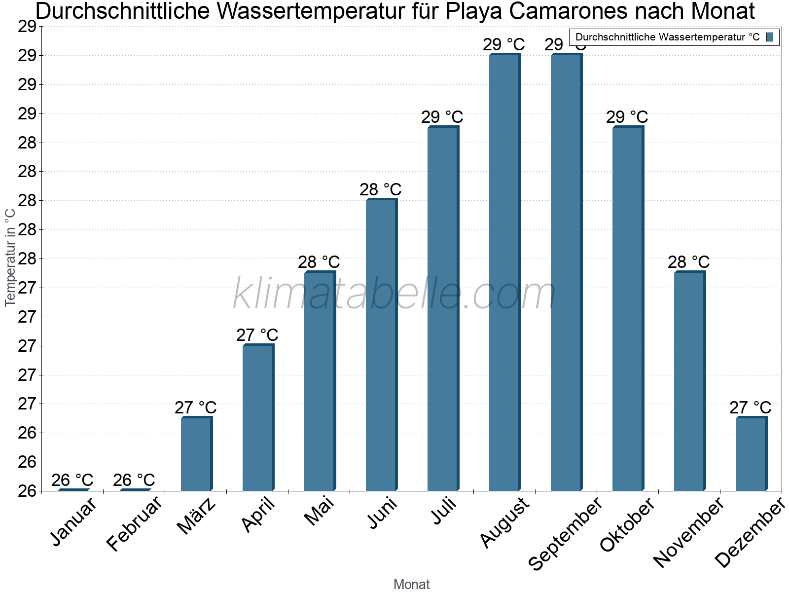 Monatliche Durchschnittstemperaturen des Wassers über das Jahr. Playa Camarones.