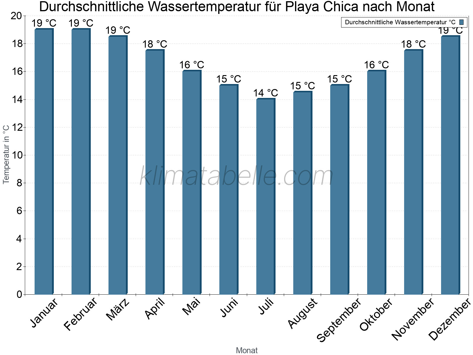 Monatliche Durchschnittstemperaturen des Wassers über das Jahr. Playa Chica.