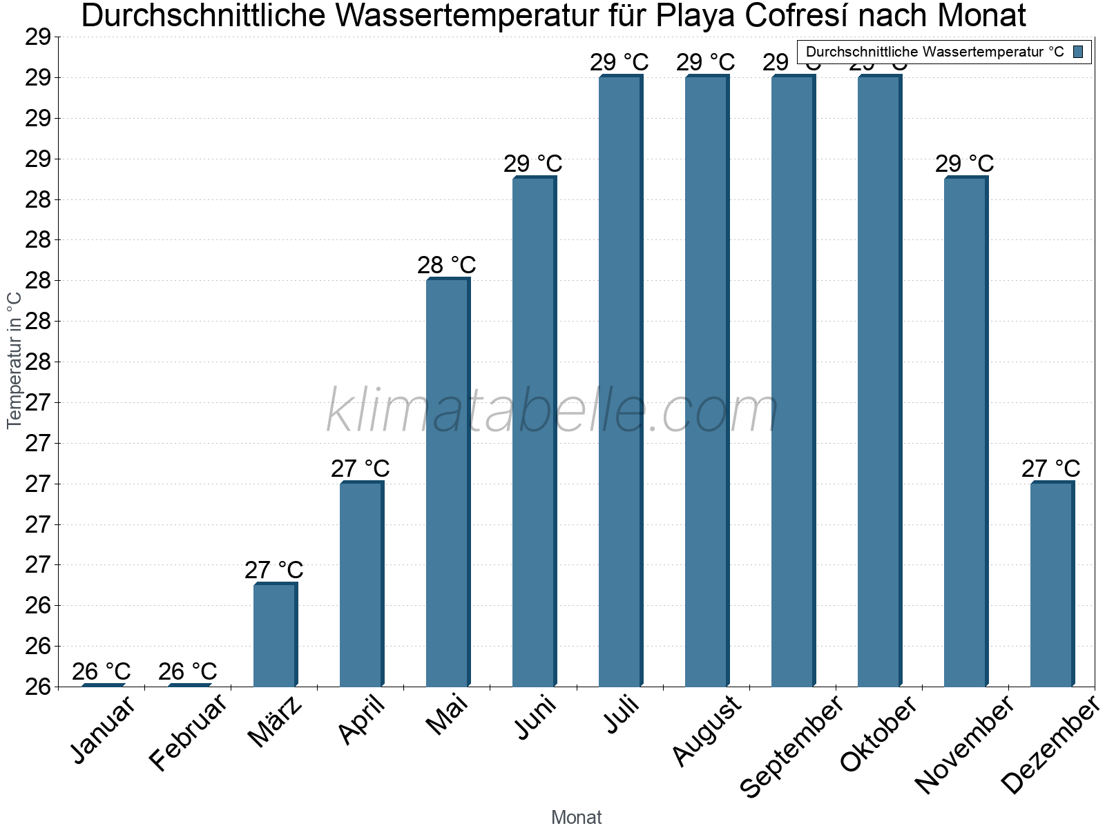 Monatliche Durchschnittstemperaturen des Wassers über das Jahr. Playa Cofresí.