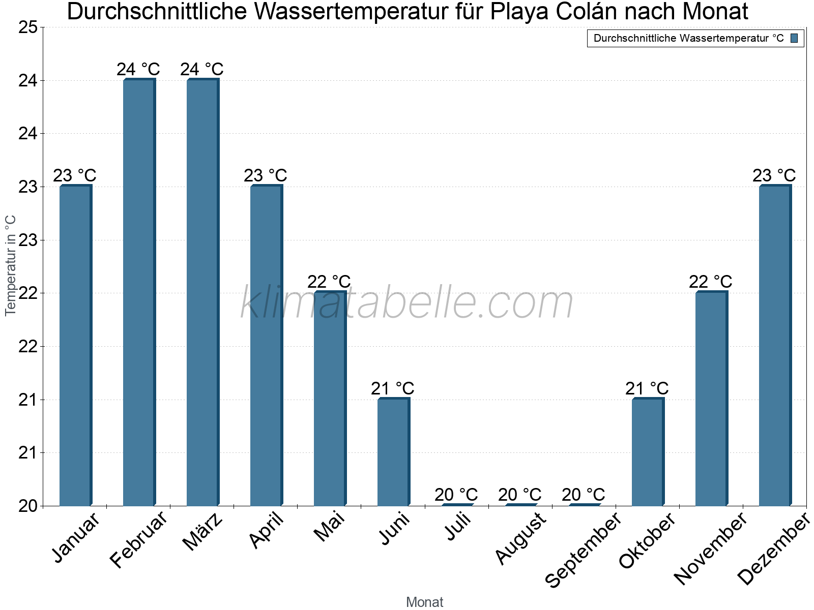 Monatliche Durchschnittstemperaturen des Wassers über das Jahr. Playa Colán.
