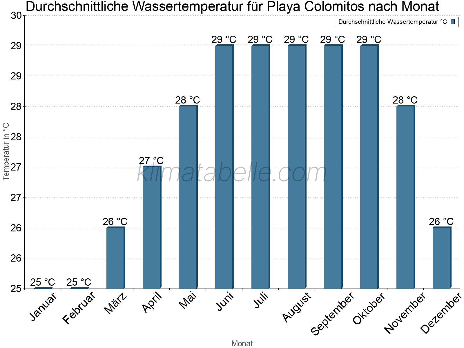 Monatliche Durchschnittstemperaturen des Wassers über das Jahr. Playa Colomitos.