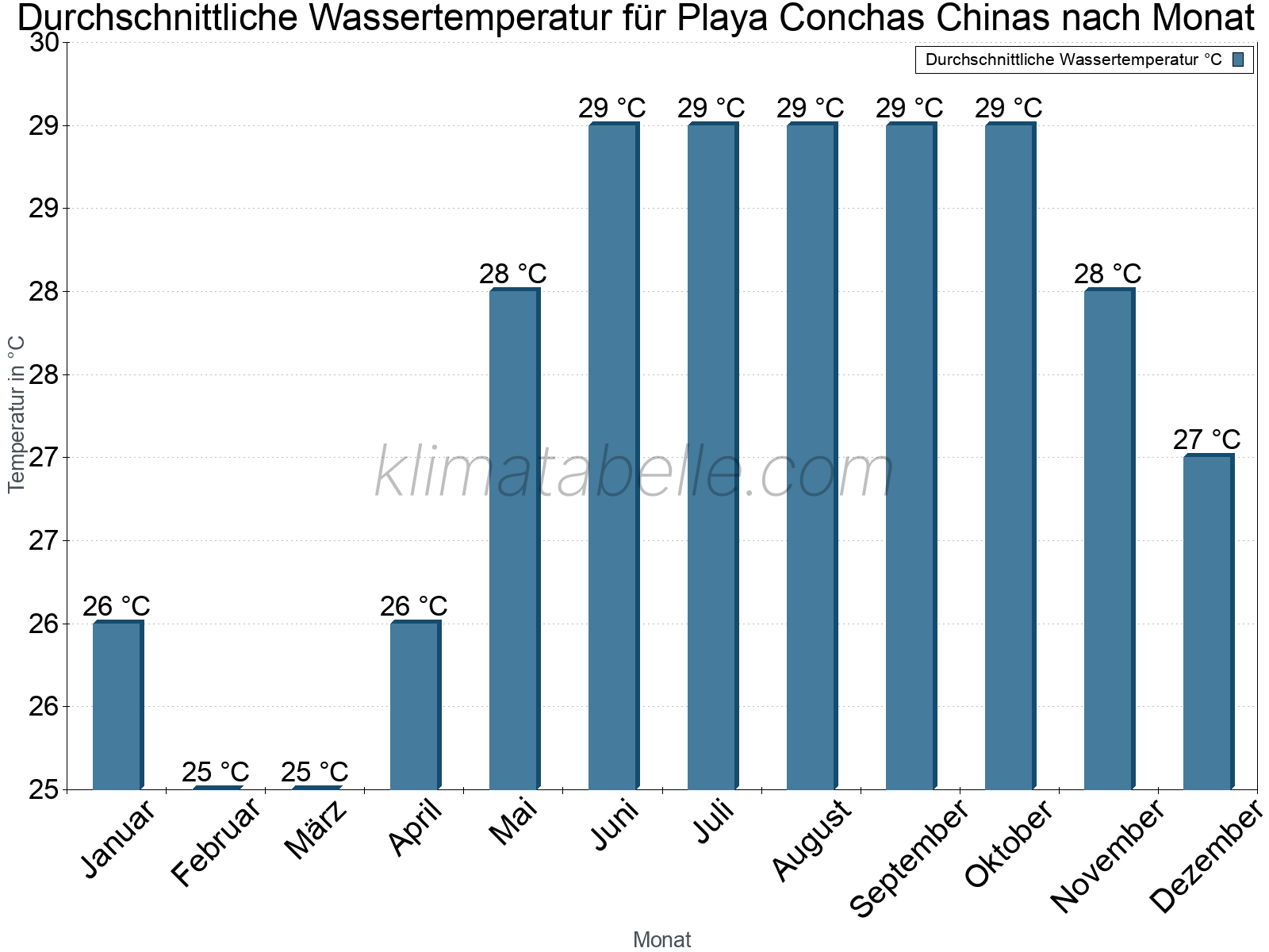 Monatliche Durchschnittstemperaturen des Wassers über das Jahr. Playa Conchas Chinas.