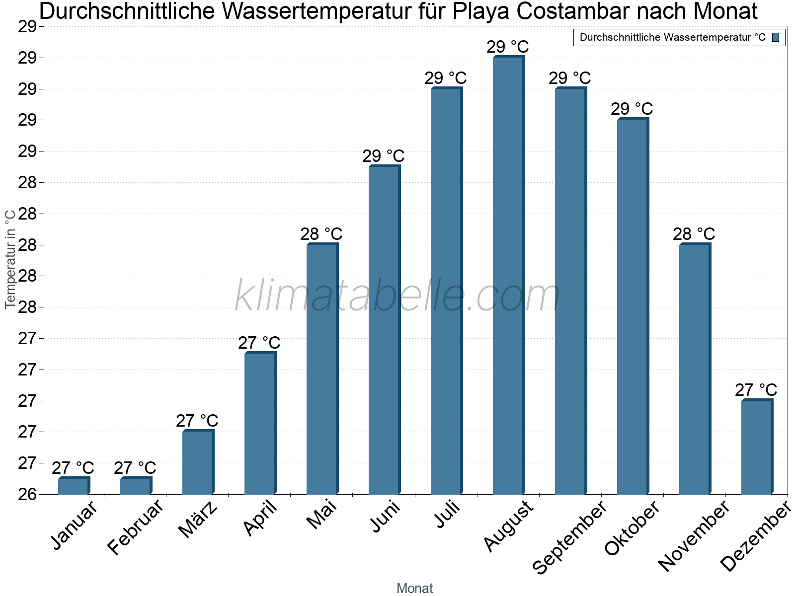Monatliche Durchschnittstemperaturen des Wassers über das Jahr. Playa Costambar.