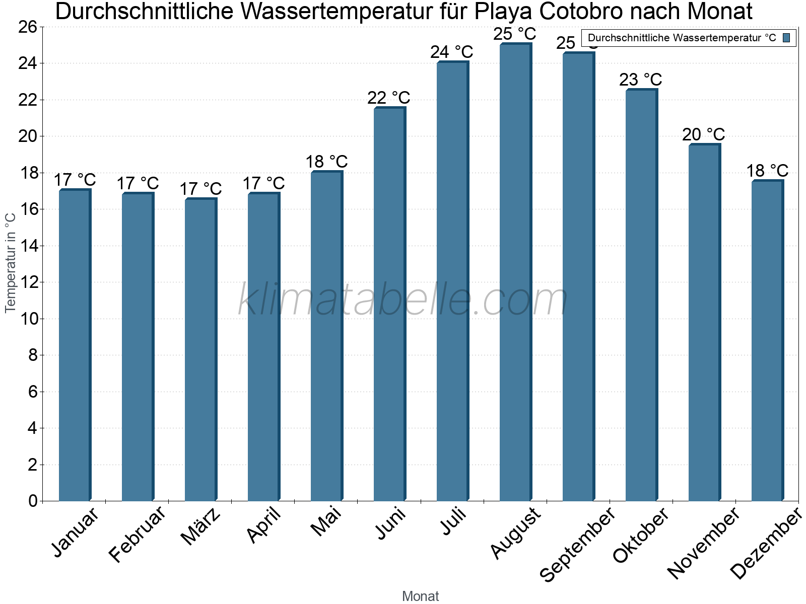 Monatliche Durchschnittstemperaturen des Wassers über das Jahr. Playa Cotobro.