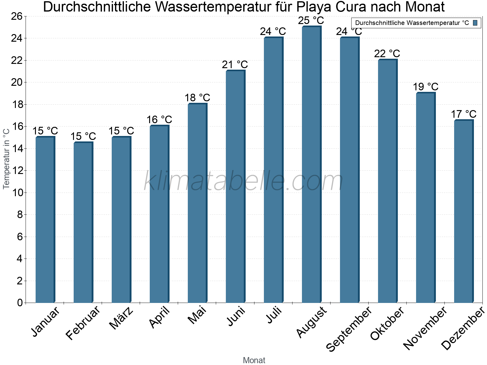 Monatliche Durchschnittstemperaturen des Wassers über das Jahr. Playa Cura.