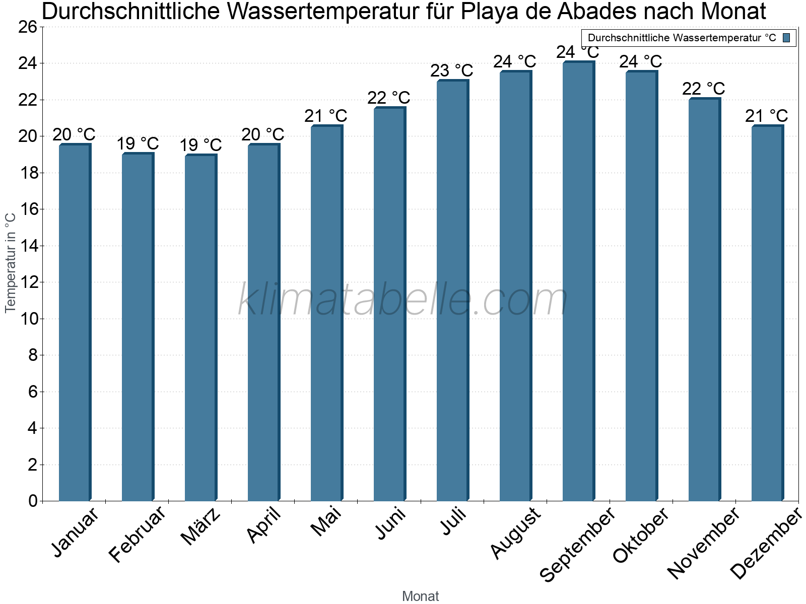 Monatliche Durchschnittstemperaturen des Wassers über das Jahr. Playa de Abades.