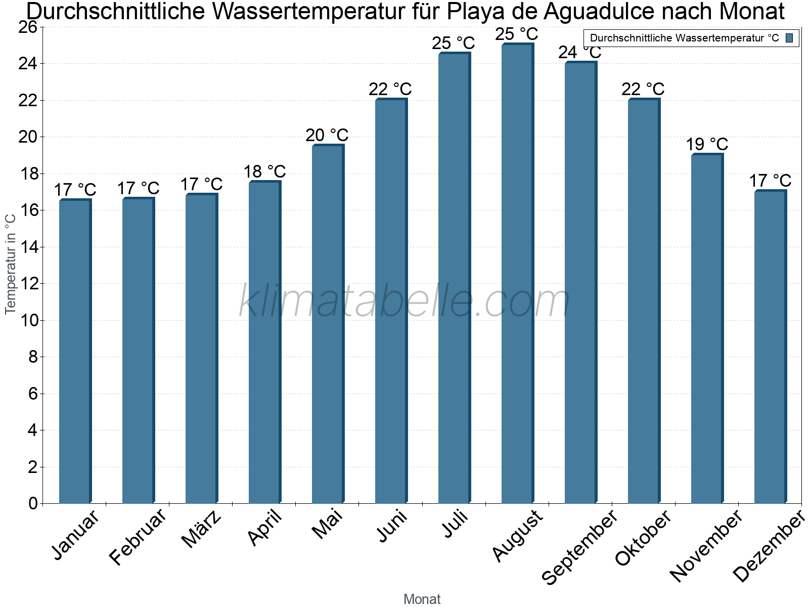 Monatliche Durchschnittstemperaturen des Wassers über das Jahr. Playa de Aguadulce.