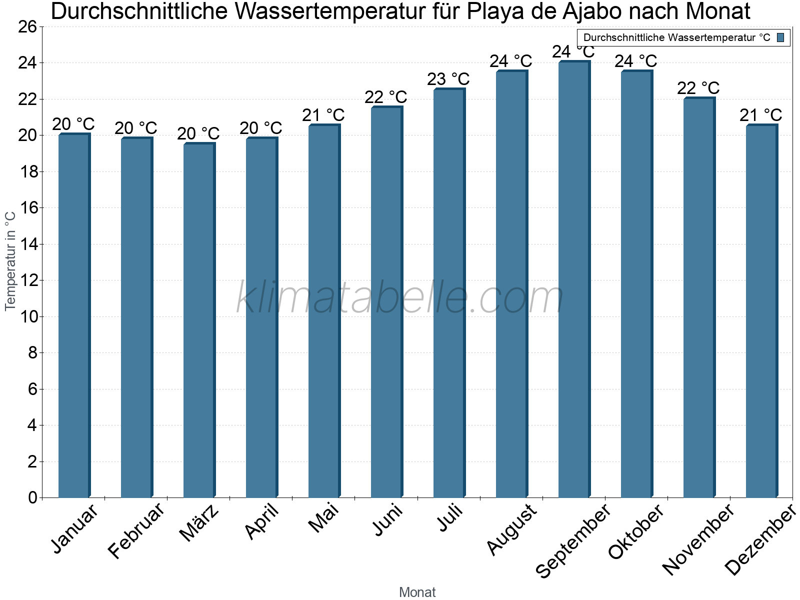 Monatliche Durchschnittstemperaturen des Wassers über das Jahr. Playa de Ajabo.