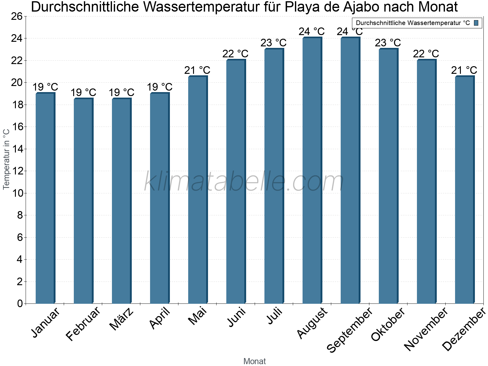 Monatliche Durchschnittstemperaturen des Wassers über das Jahr. Playa de Ajabo.