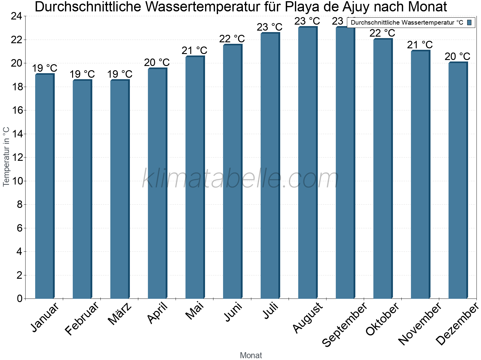Monatliche Durchschnittstemperaturen des Wassers über das Jahr. Playa de Ajuy.