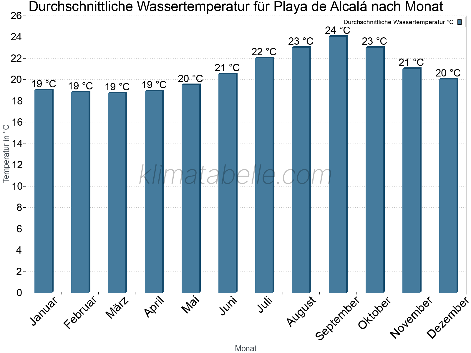 Monatliche Durchschnittstemperaturen des Wassers über das Jahr. Playa de Alcalá.