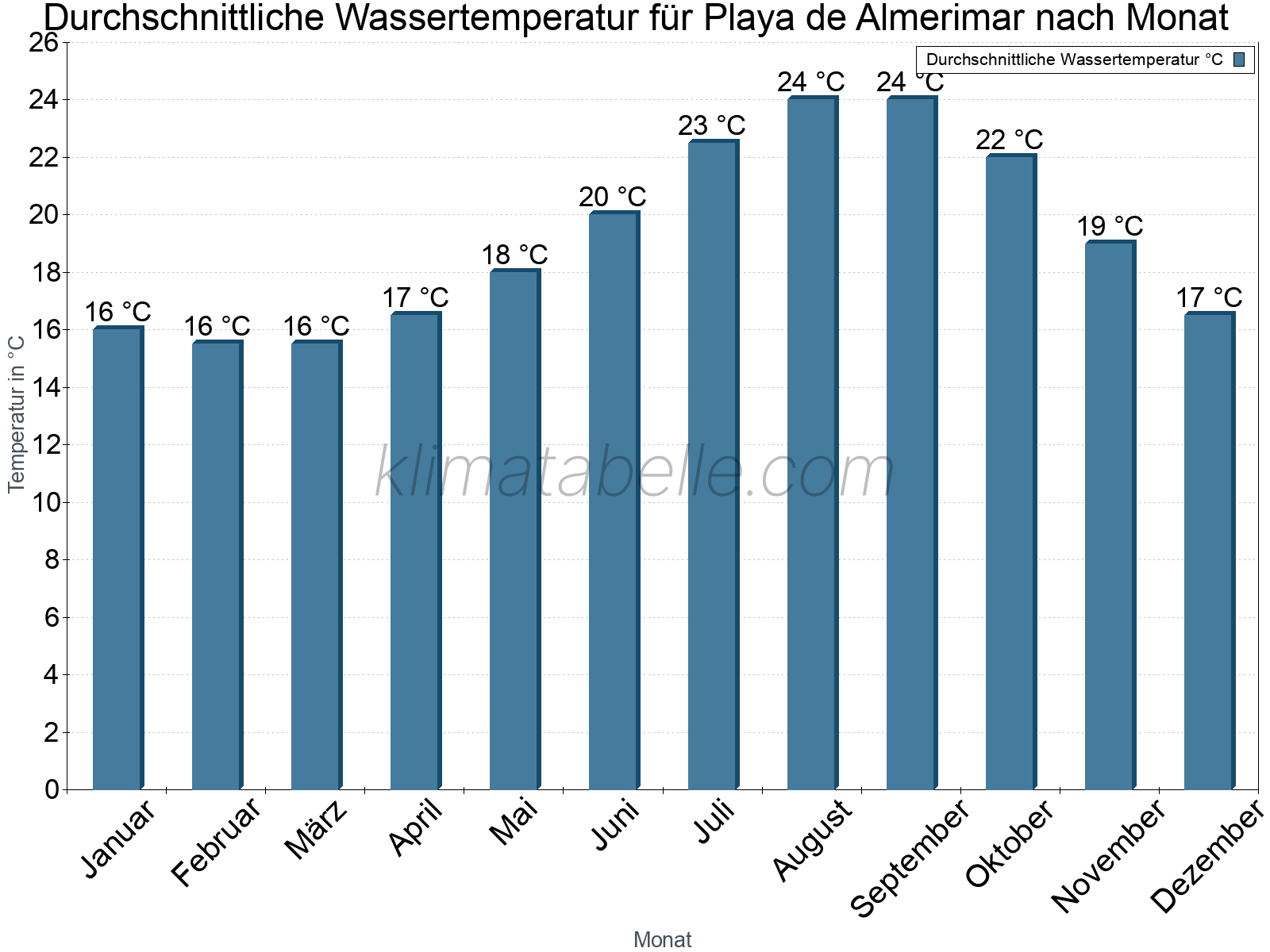 Monatliche Durchschnittstemperaturen des Wassers über das Jahr. Playa de Almerimar.