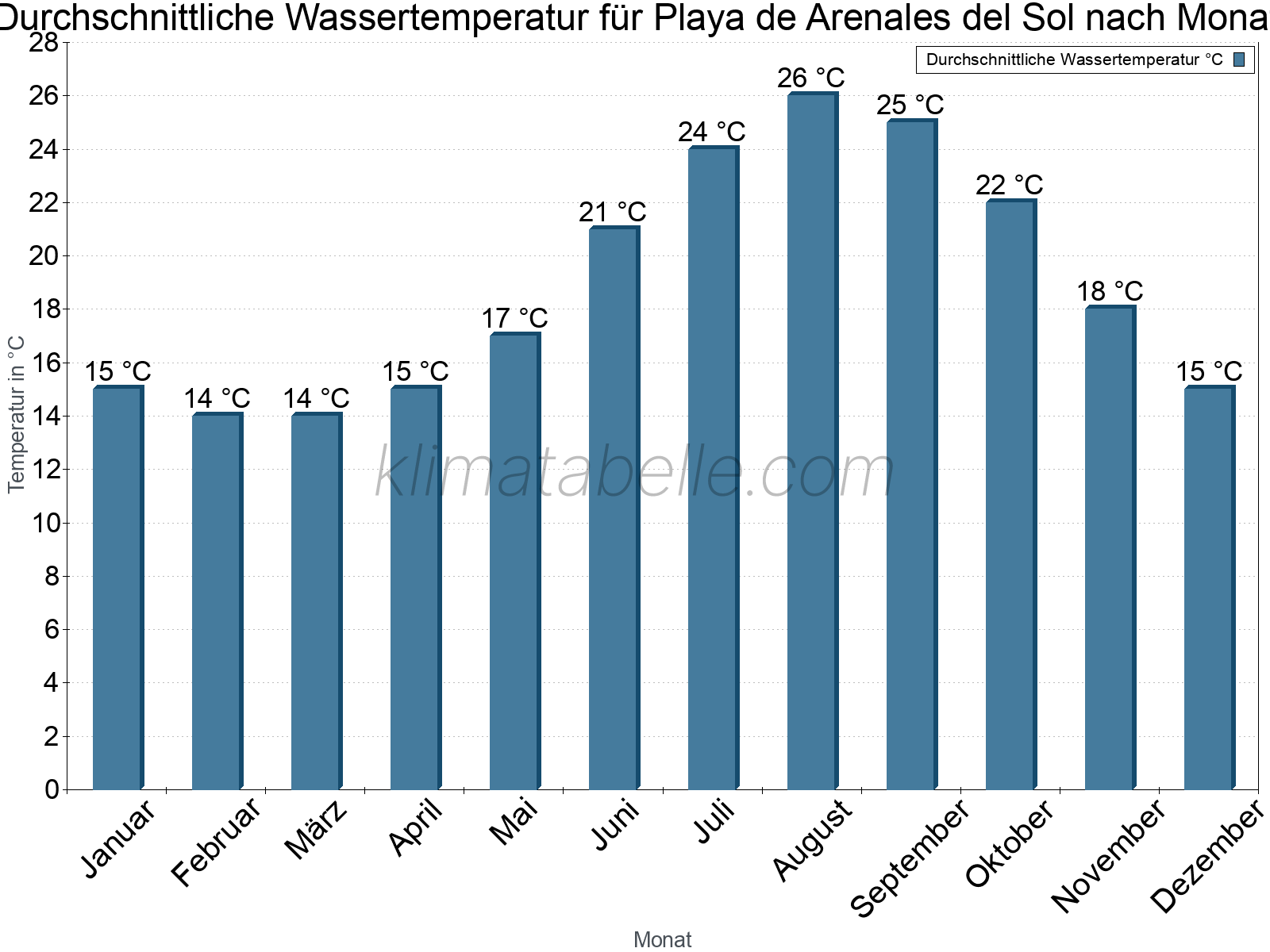 Monatliche Durchschnittstemperaturen des Wassers über das Jahr. Playa de Arenales del Sol.
