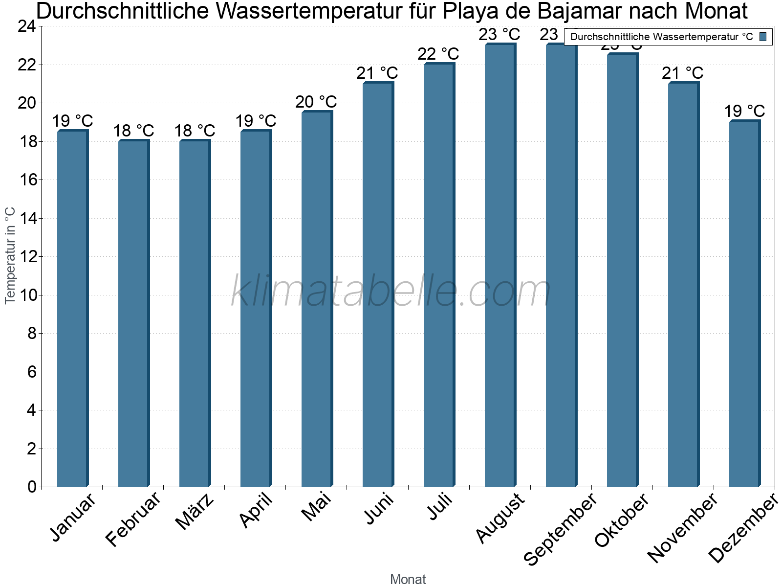 Monatliche Durchschnittstemperaturen des Wassers über das Jahr. Playa de Bajamar.