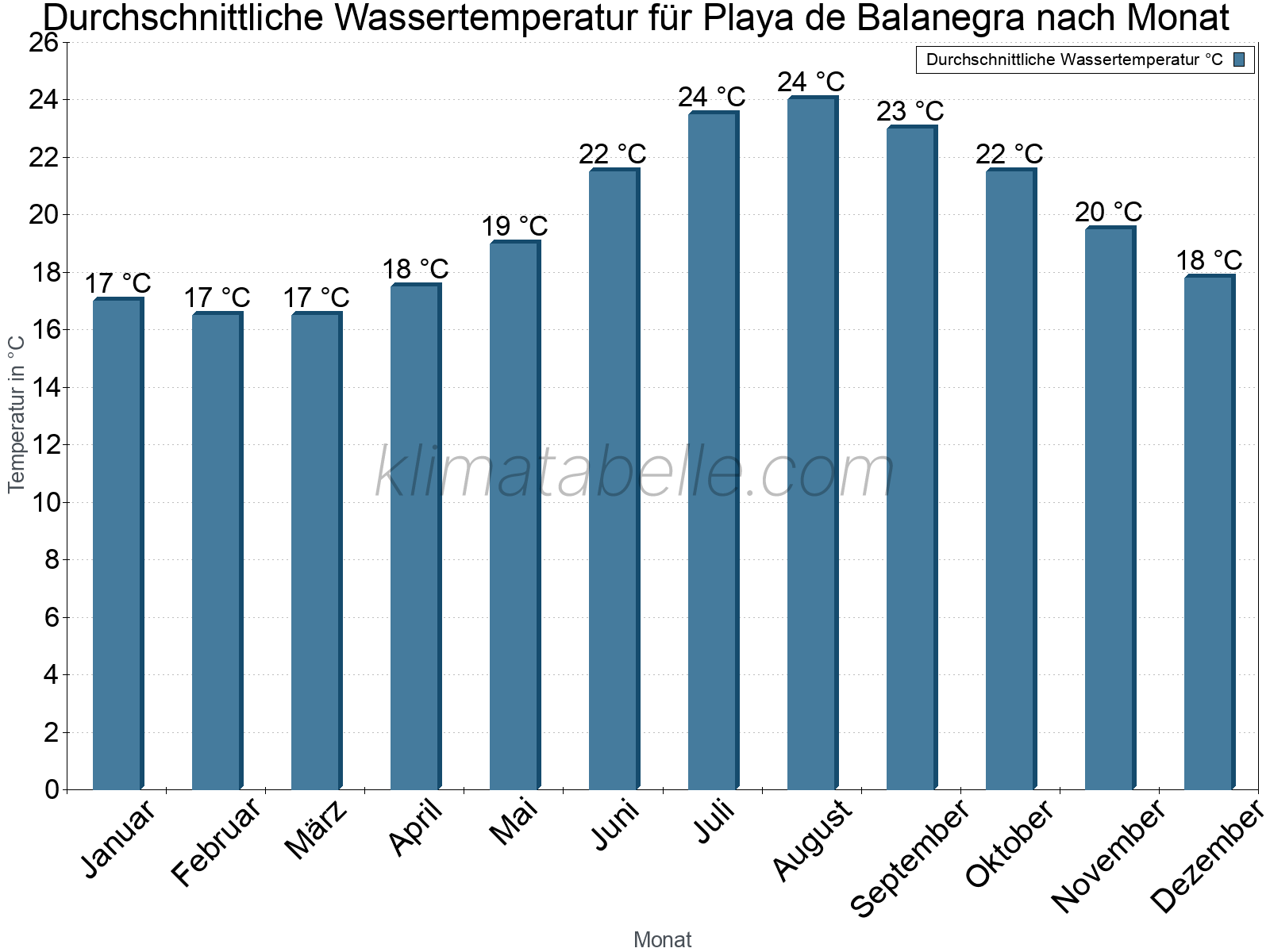 Monatliche Durchschnittstemperaturen des Wassers über das Jahr. Playa de Balanegra.