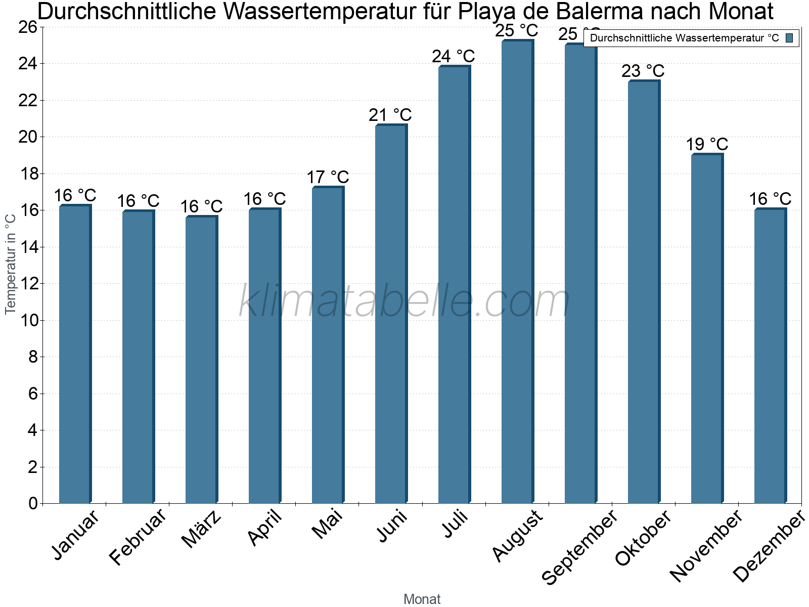 Monatliche Durchschnittstemperaturen des Wassers über das Jahr. Playa de Balerma.