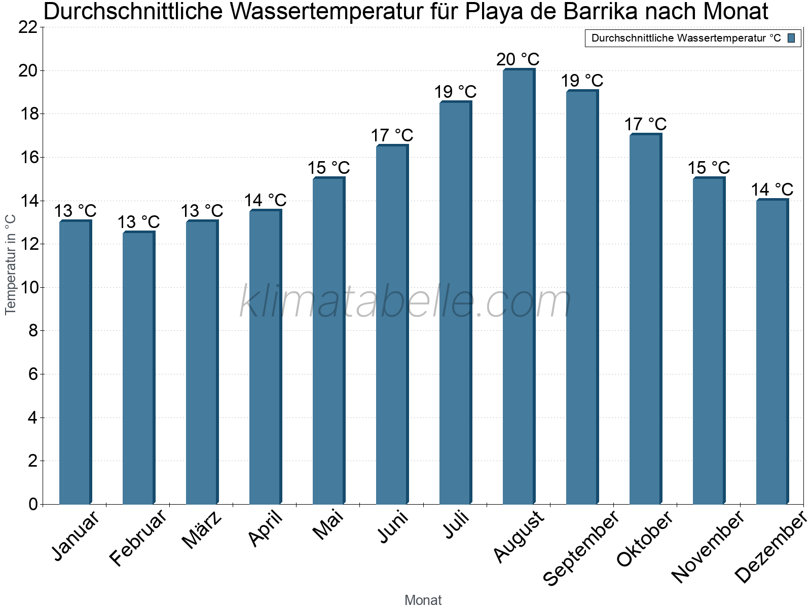 Monatliche Durchschnittstemperaturen des Wassers über das Jahr. Playa de Barrika.