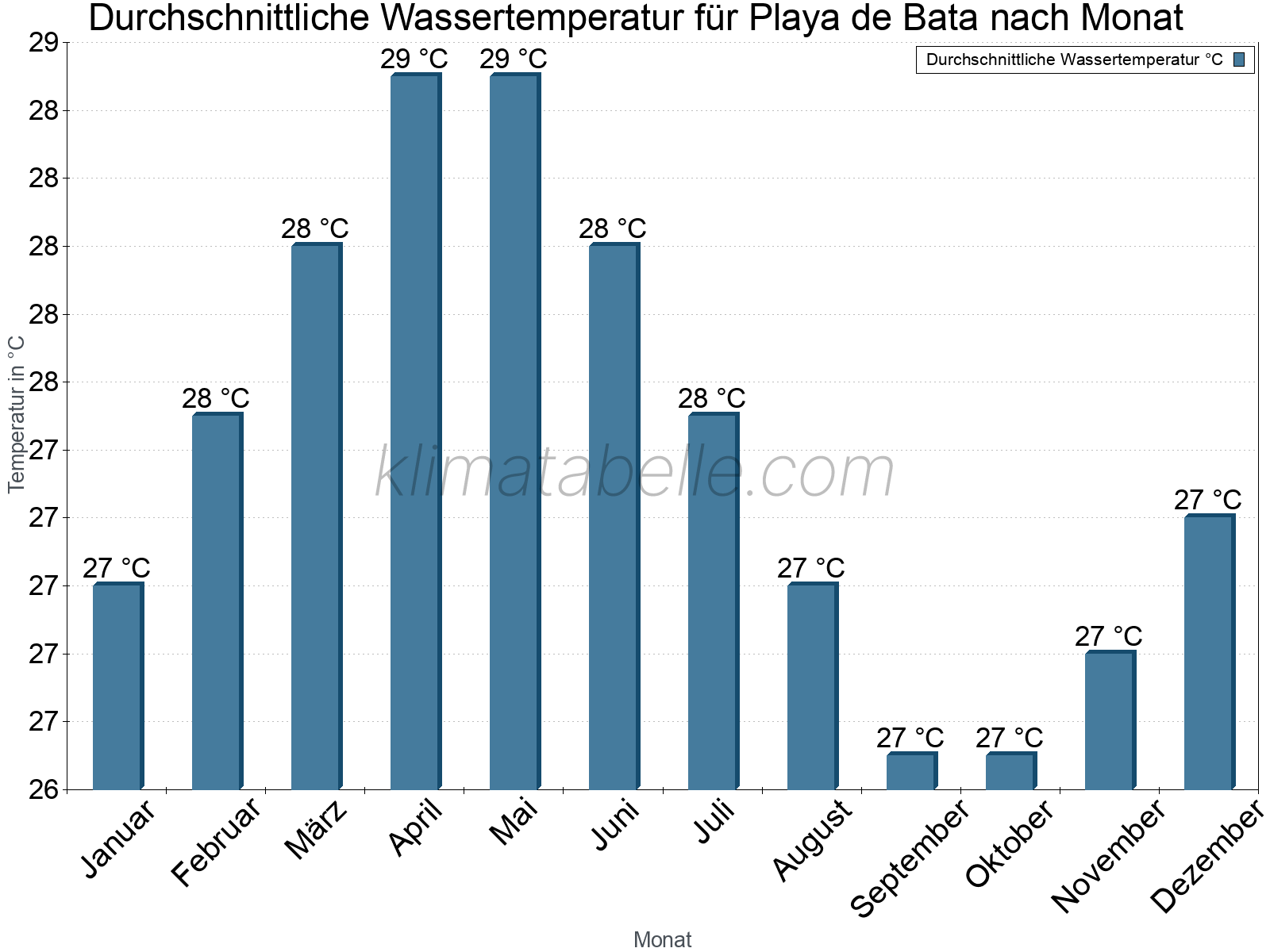 Monatliche Durchschnittstemperaturen des Wassers über das Jahr. Playa de Bata.