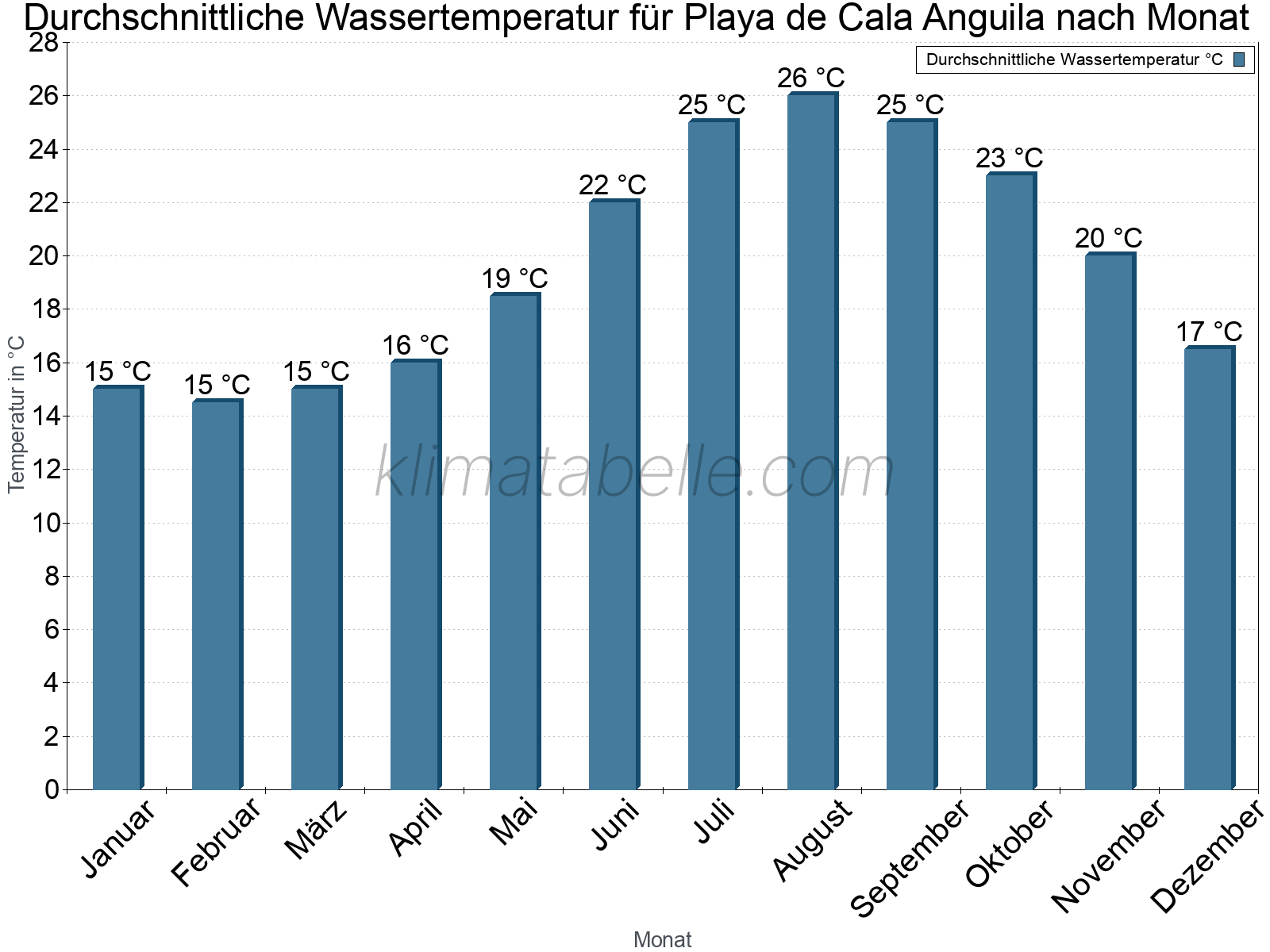 Monatliche Durchschnittstemperaturen des Wassers über das Jahr. Playa de Cala Anguila.