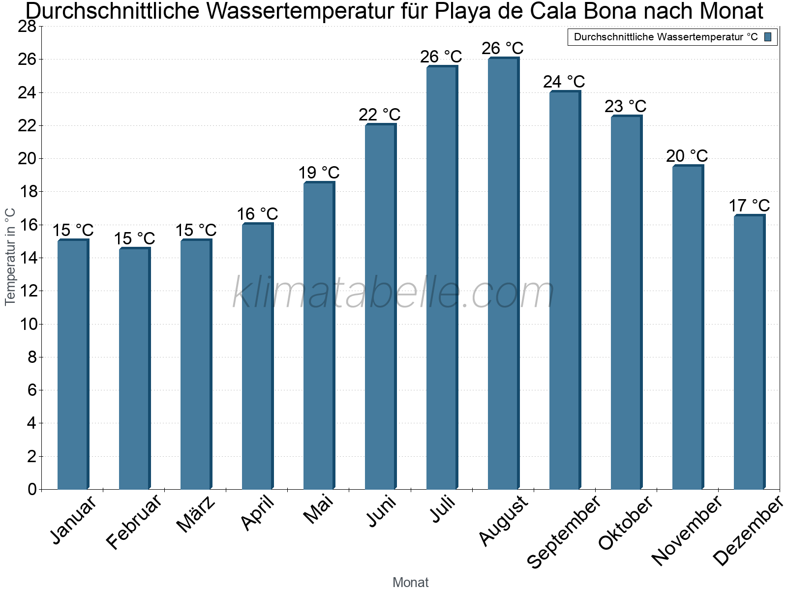 Monatliche Durchschnittstemperaturen des Wassers über das Jahr. Playa de Cala Bona.