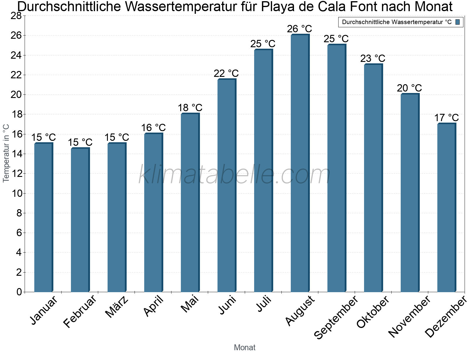 Monatliche Durchschnittstemperaturen des Wassers über das Jahr. Playa de Cala Font.