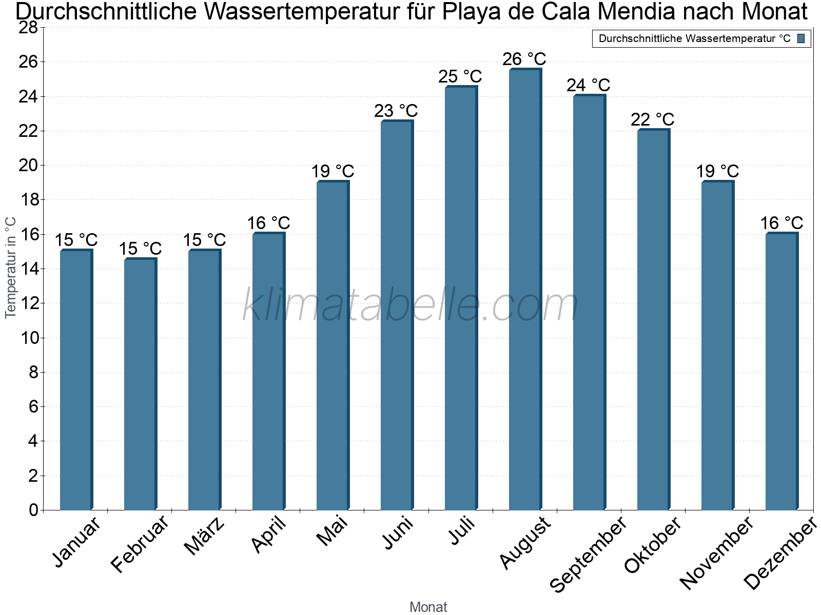 Monatliche Durchschnittstemperaturen des Wassers über das Jahr. Playa de Cala Mendia.