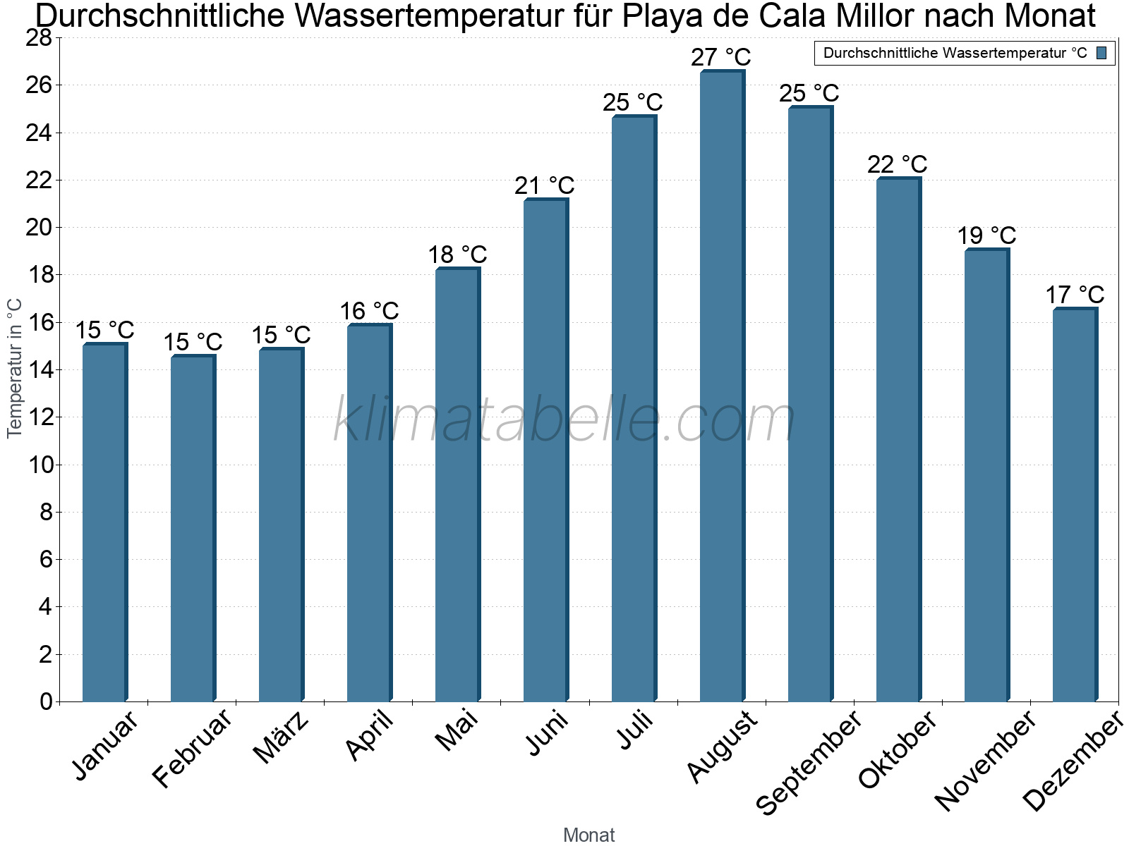 Monatliche Durchschnittstemperaturen des Wassers über das Jahr. Playa de Cala Millor.