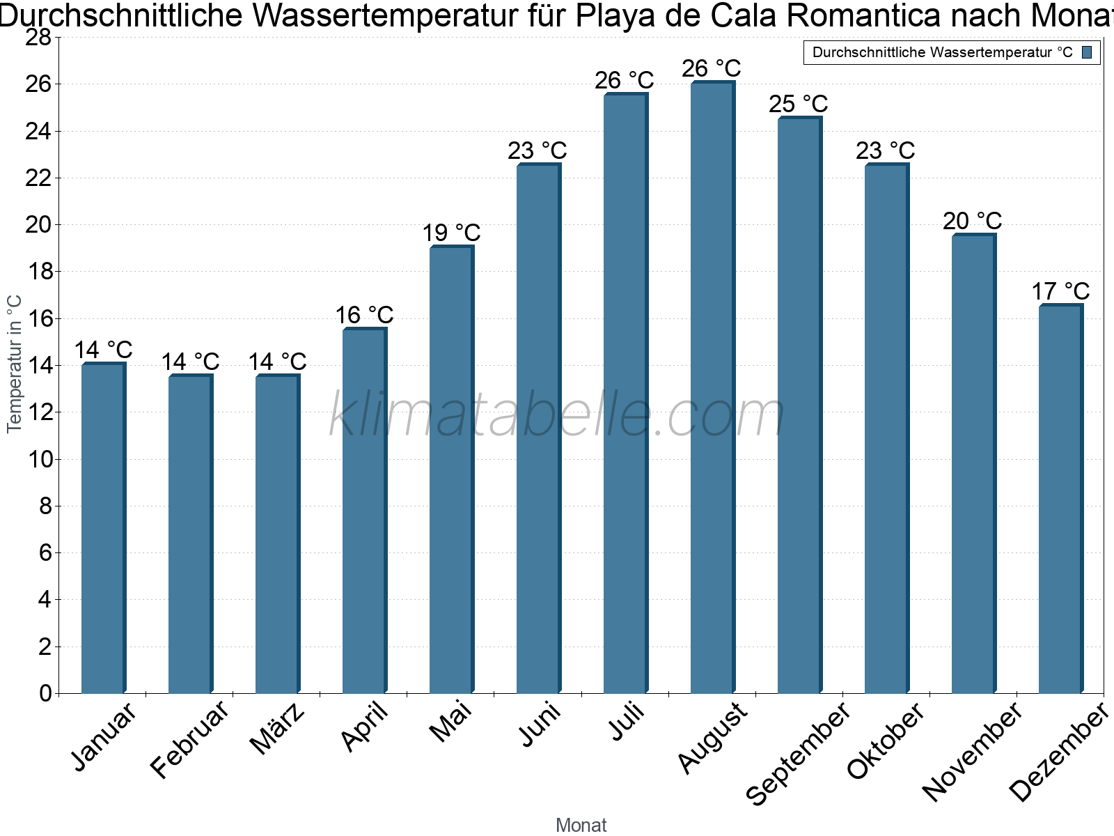 Monatliche Durchschnittstemperaturen des Wassers über das Jahr. Playa de Cala Romantica.