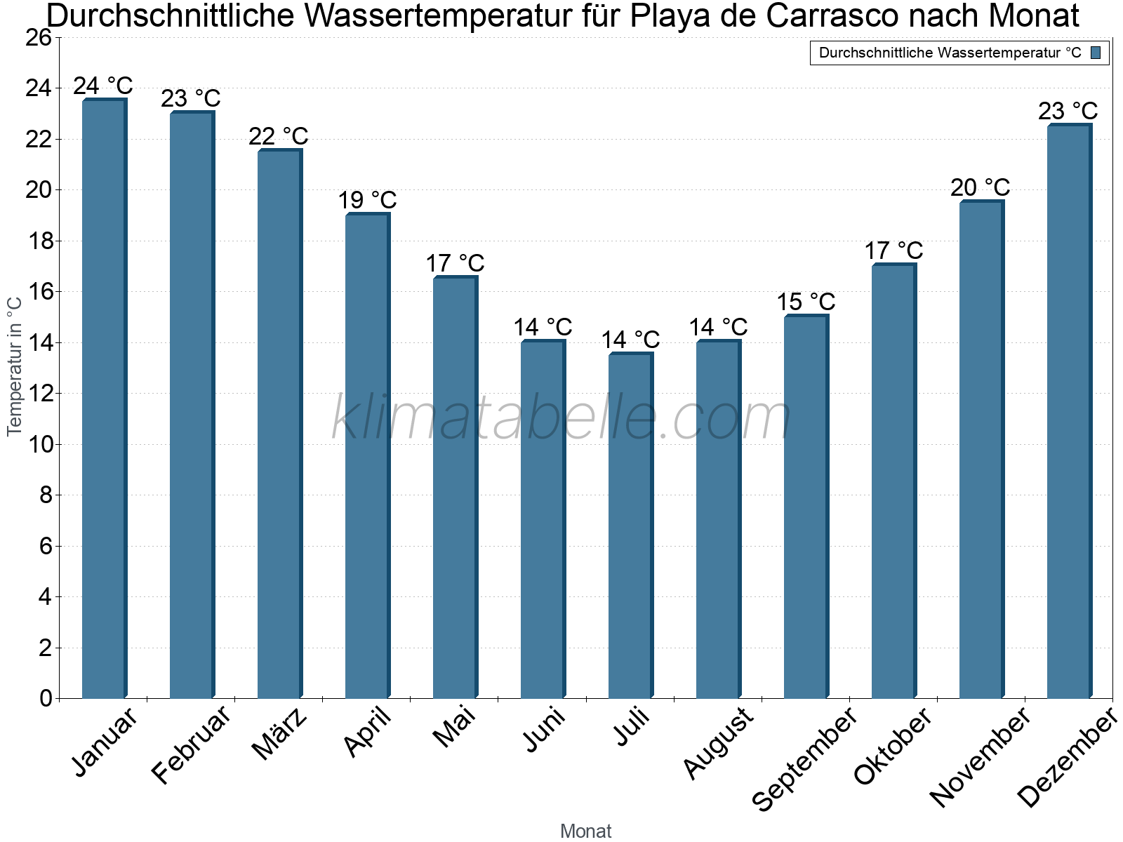 Monatliche Durchschnittstemperaturen des Wassers über das Jahr. Playa de Carrasco.