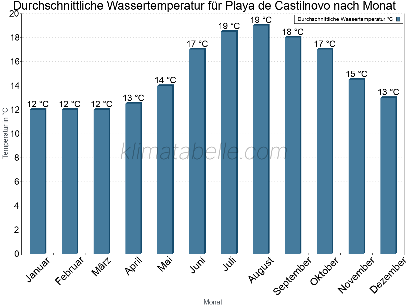 Monatliche Durchschnittstemperaturen des Wassers über das Jahr. Playa de Castilnovo.
